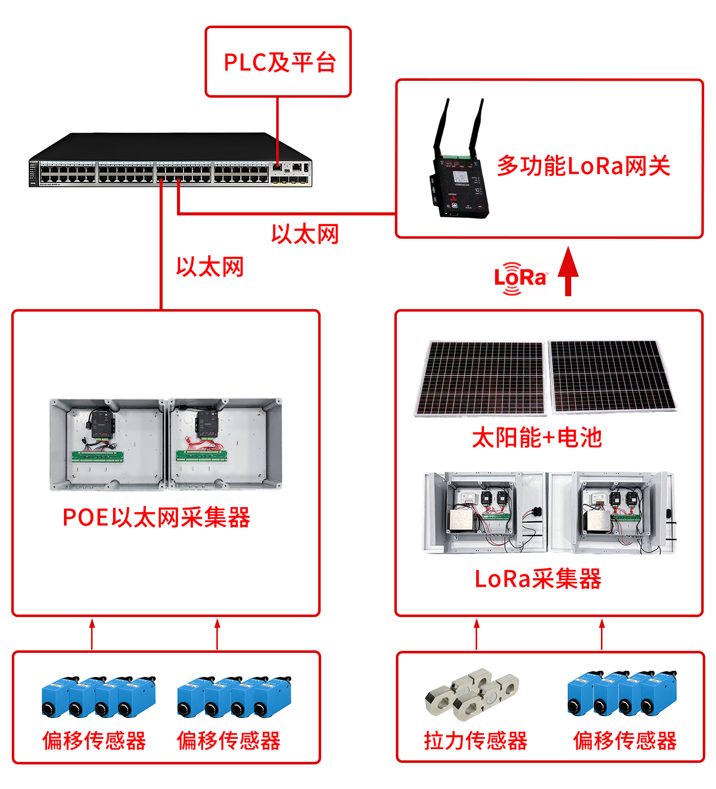 港口岸桥托架小车智能安全检测多物理量监测系统图